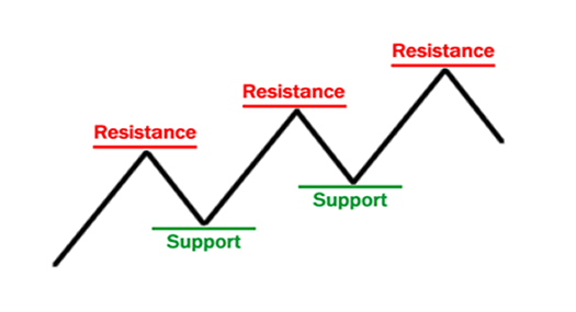 Understanding support and resistance levels in Forex trading – SIMCEL ...